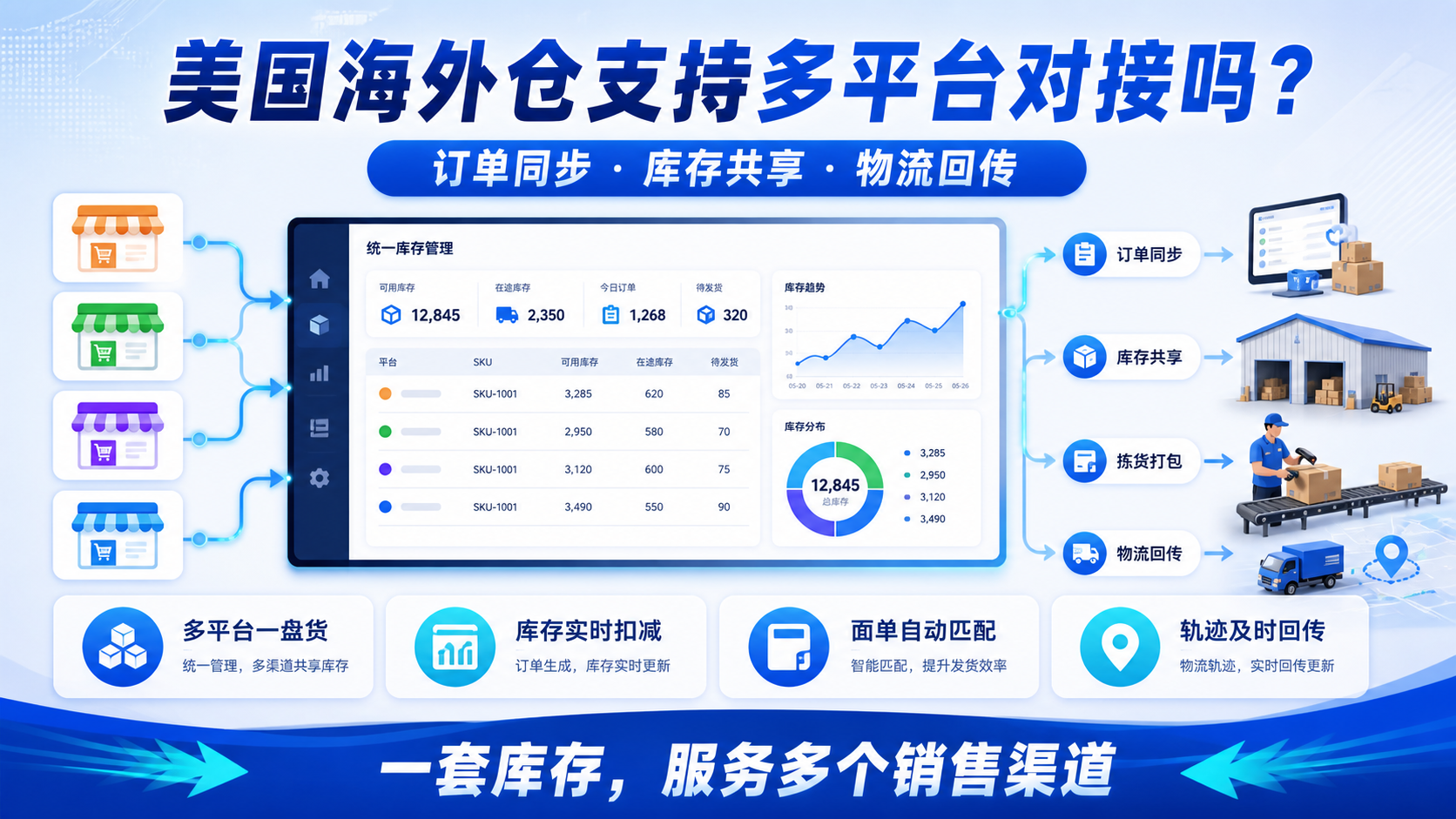美国海外仓支持多平台对接吗