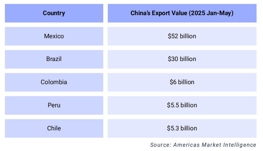 china export to latin america