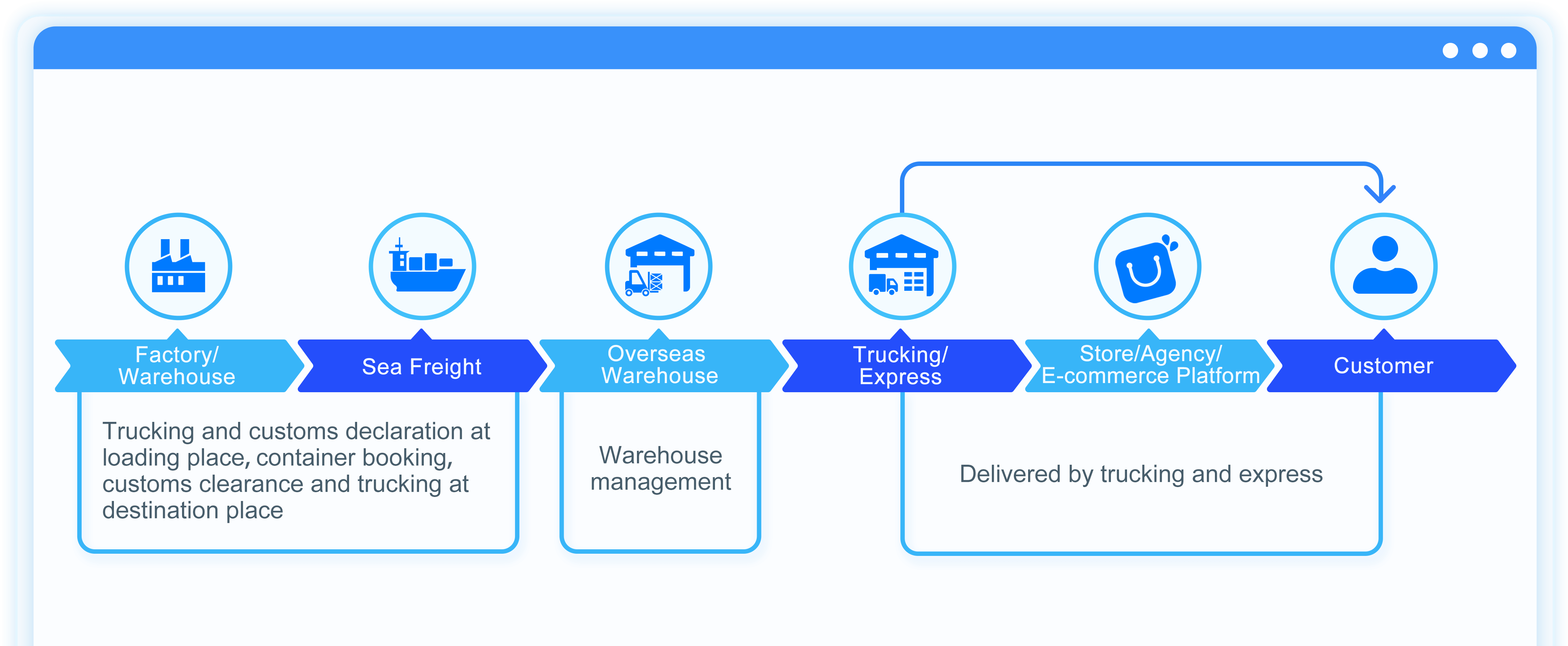 End-to-end logistics solution